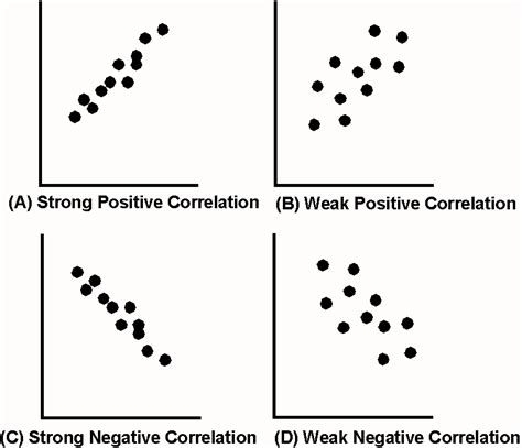 Strong weak correlation scatter plot - rillyqatar