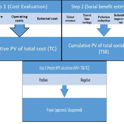 HSR Cost-Benefit Analysis Model. | Download Scientific Diagram