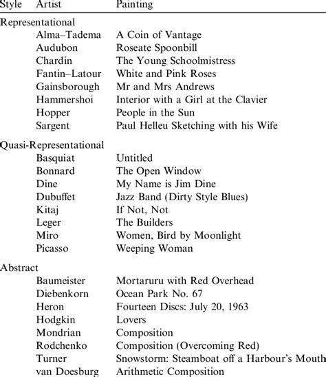 Artists and paintings used as stimuli | Download Table