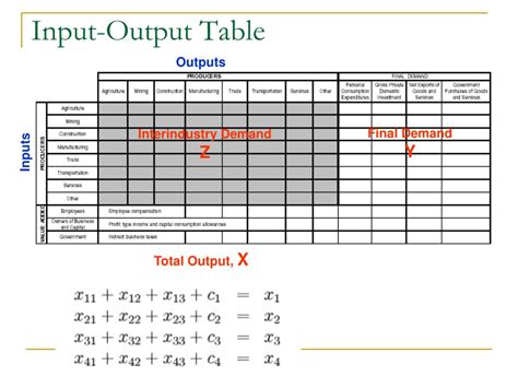 Input And Output Table