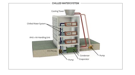 Chilled Water System - Inspection Gallery - InterNACHI®