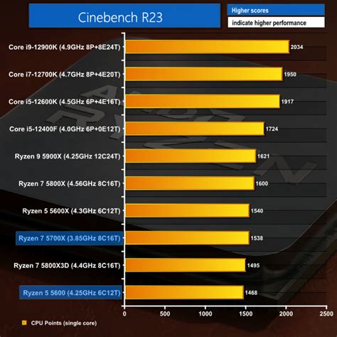 AMD Ryzen 7 5700X & Ryzen 5 5600 Review | KitGuru- Part 4