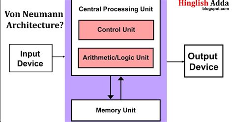 Von Neumann Architecture | Computer Science | BCA Course | IGNOU