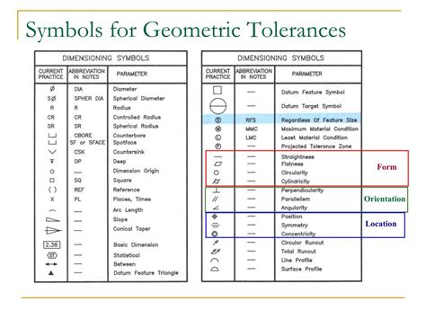 Geometric Tolerance Chart