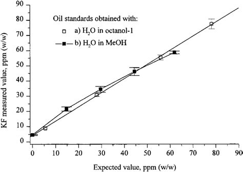 Comparison of KF coulometric titrator calibration with moisture-in-oil ...