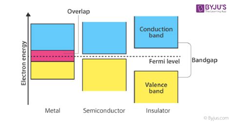 Energy Band Diagram Of Conductor