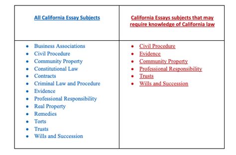 Commonly Asked California Bar Exam Questions