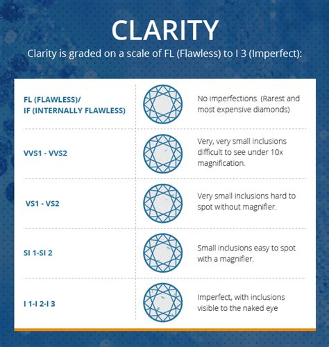 Diamond Clarity Chart - What You Should Know About Clarity