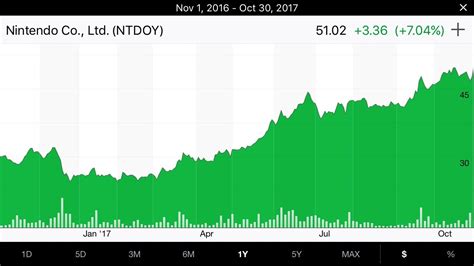 Nintendo stock (NTDOY) reaches 51, compared to 25 right before the ...