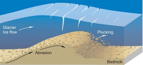 Glacial Systems and Processes | A Level Geography Revision Notes