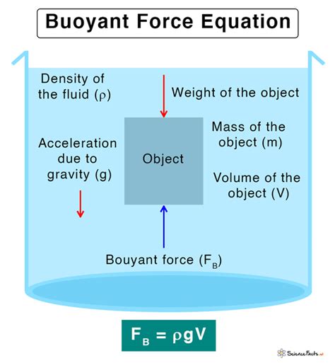 Buoyancy Equation