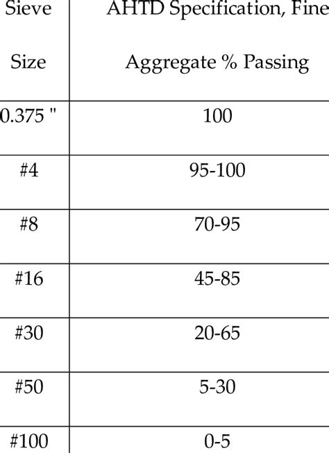 Fine Aggregate Gradation | Download Table