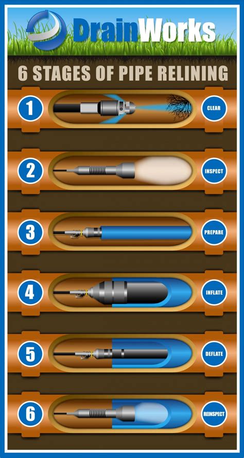 Understanding the No Dig Pipe Relining Process - How Does It Work?