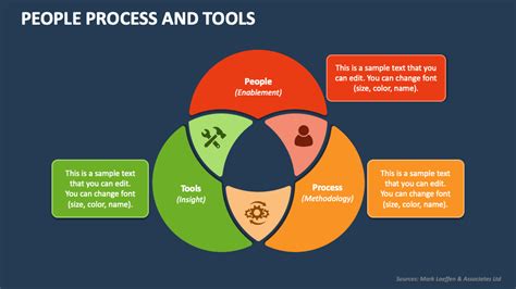 People Process and Tools PowerPoint Presentation Slides - PPT Template