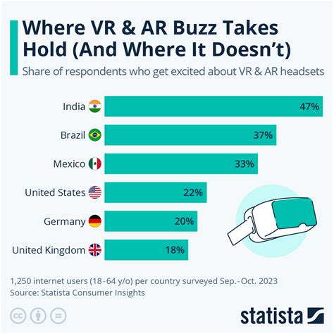 How Popular Are VR and AR Headsets?