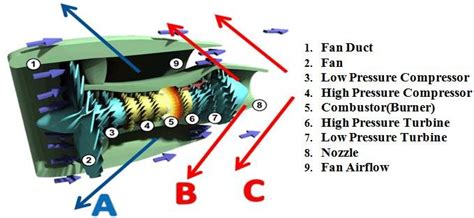 Animated cross-section of turbofan engine showing different parts and ...