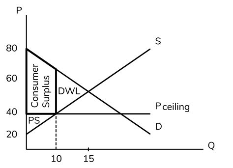 Consumer And Producer Surplus With Price Ceiling