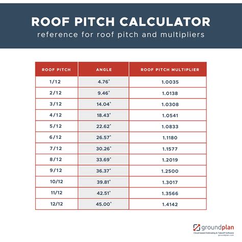 Roof Pitch In Degrees Degrees To Roof Pitch Conversion, 43% OFF