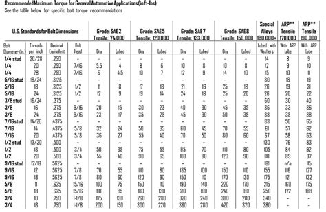 Chevy Engine Torque Spec Chart | Images and Photos finder