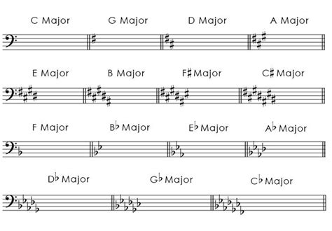 Major key signatures in bass clef | Major key signatures, Key ...