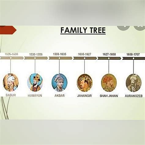 Timeline Of Mughal Empire