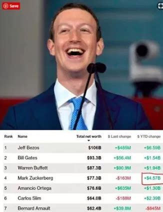 Mark Zuckerberg Has Already Made $4Billion In First 10-Days of 2018 ...