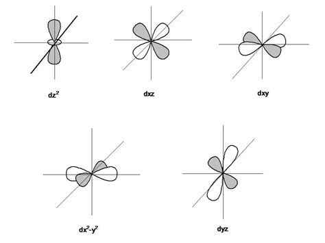 How do you draw s,p,d,f orbitals? | Socratic