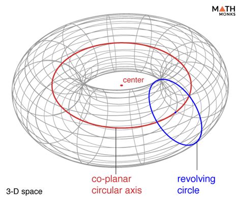 Torus Shape – Definition, Examples, and Diagrams