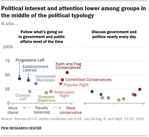 Americans at ends of ideological spectrum are most active in U.S ...