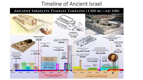 Timeline of Ancient Israel Where Is Canaan? Video: Israelites in Egypt ...