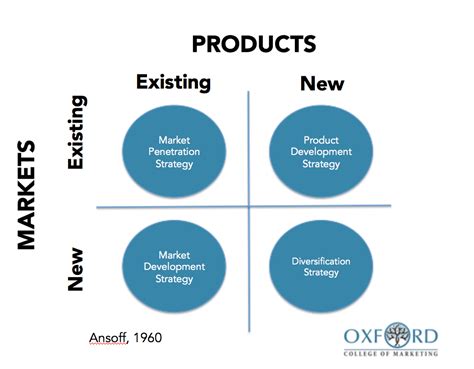 Using The Ansoff Matrix to Develop Marketing Strategy