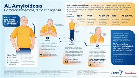 Amyloidosis Disease Symptoms