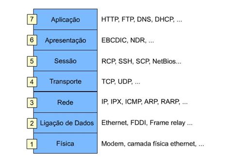 Tecnologia no Dia a Dia - Professor Eziclei Castro: Modelo OSI - Redes