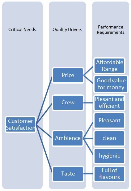 CTQ Tree Example and Explanation - Latest Quality