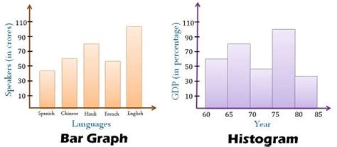 Difference Between Block Graph And Bar Chart - Chart Walls