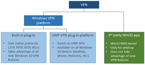 VPN connection types | Microsoft Learn