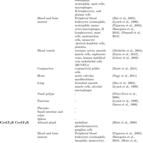 Effects of cysteinyl leukotriene receptors on cancer cells | Download ...