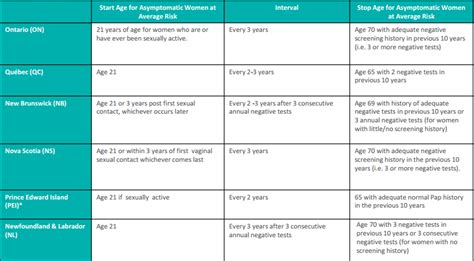 Cervical cancer screening and clinical guidelines across Canada ...