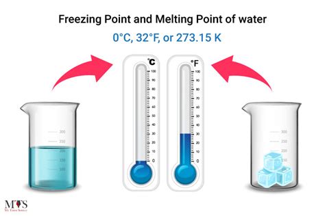 Water Freezing Point – Definition, Factors Affecting It & Supercooled ...