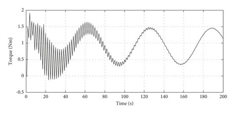 PMSM torque in the mode of doubling the parameters. | Download ...