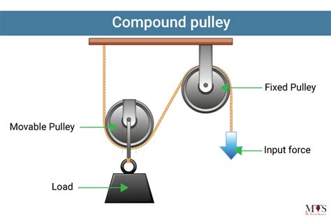 What is Pulley? Parts, Types, Advantages, and Disadvantages