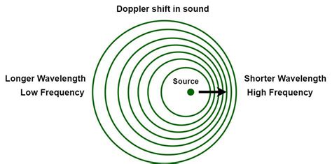 The Doppler effect - EduFleek