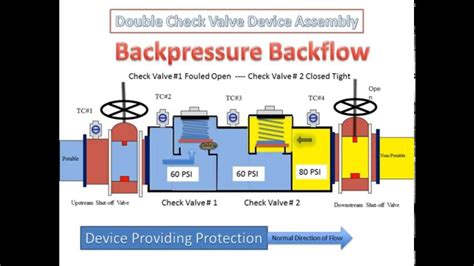 double check valve diagram Double check valve backflow prevention assembly