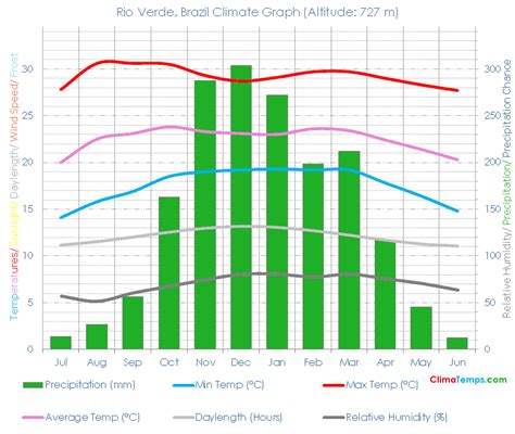 Rio Verde Climate Rio Verde Temperatures Rio Verde, Brazil Weather Averages