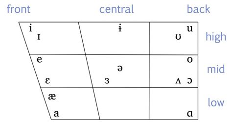 2.7 Classifying Vowels – Essentials of Linguistics