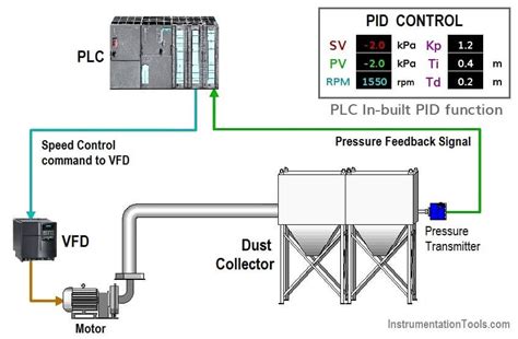 What is PID Controller ? - Instrumentation Tools