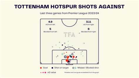 Tottenham Hotspur: English Premier League 2023-24 Data, Stats, Analysis ...