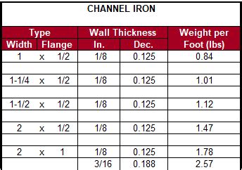 Steel Channel Weight Chart