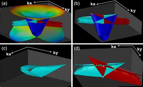 Figure 3 from Bose-Einstein condensate in a honeycomb optical lattice ...