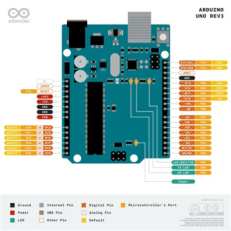 Bài Viết 18 Arduino Uno R3 Pinout Update - Brandiscrafts.com